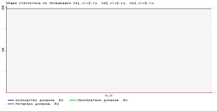 ���������� �� ���������� ns1.vlx9.ru. ns2.vlx9.ru. ns3.vlx9.ru.